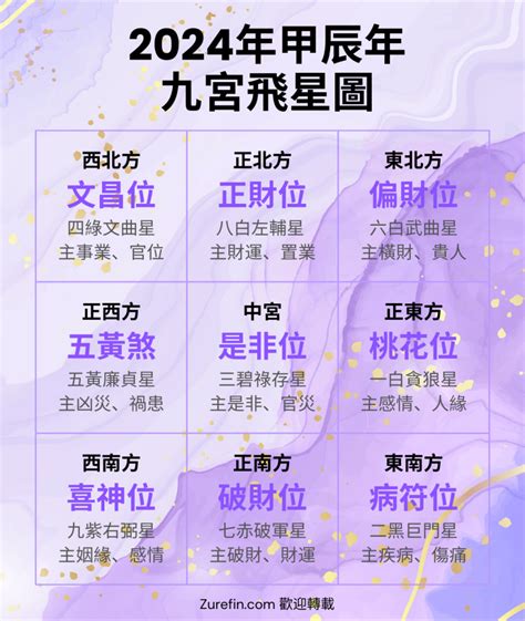 2024九宮飛星佈局